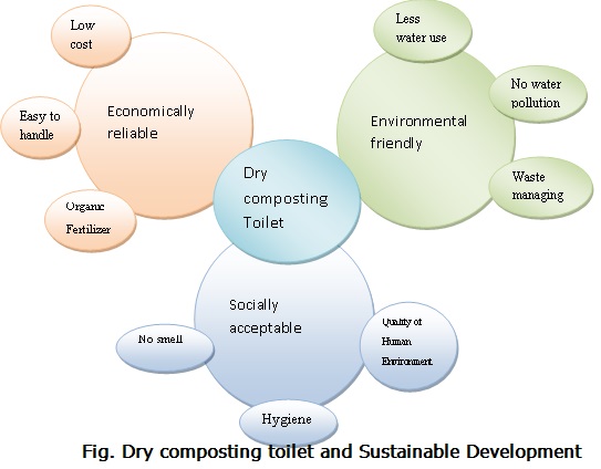 Dry Composting Toilet and Sustainable Development.jpg