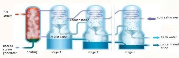 Figure 2: Multi Stage Flash Destillation
