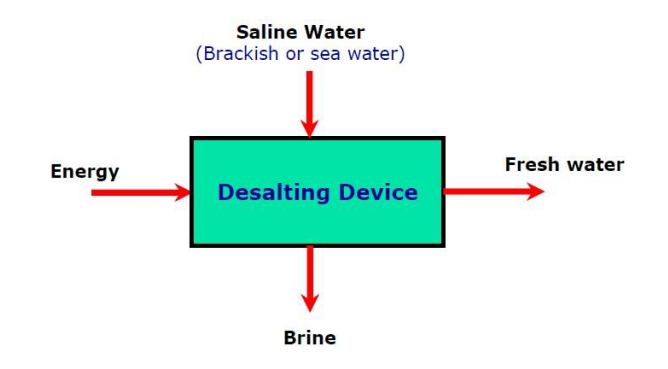 Figure 1: Desalination principle