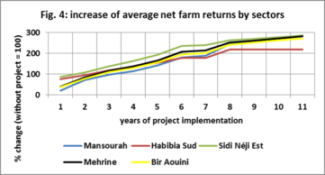 Increase of average net farm return by sectors.png