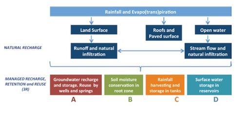 Fig.3: 3R concept (Recharge, Retention, Reuse) on water storage