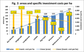 Areas and specific investment costs per ha.png