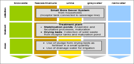 Figure 1 general sanitation components for waste water reuse, DWA, 2008.png