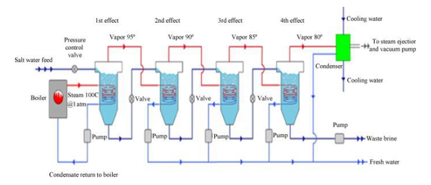 Multi stage flash destillation (MSF).png