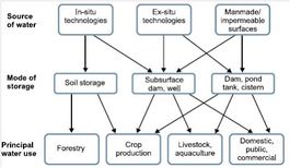 Rainwater harvesting systems, mode of storage and use of water