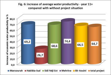 Increase of average water productivity.png