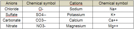 Tabel 1: Main ions of irrigation water