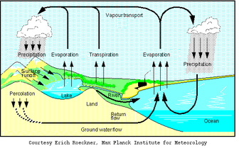 Hydrology Education: The Water Cycle