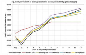 Improvement of average economic water productivity (gross margin).png