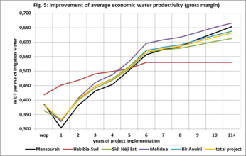 Improvement of average economic water productivity (gross margin).png