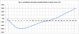 Cumulative net project benefit.png