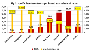 Specific investment costs per ha and internal rate of return.png