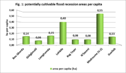 Potentially cultivable flood recession areas per capita.png